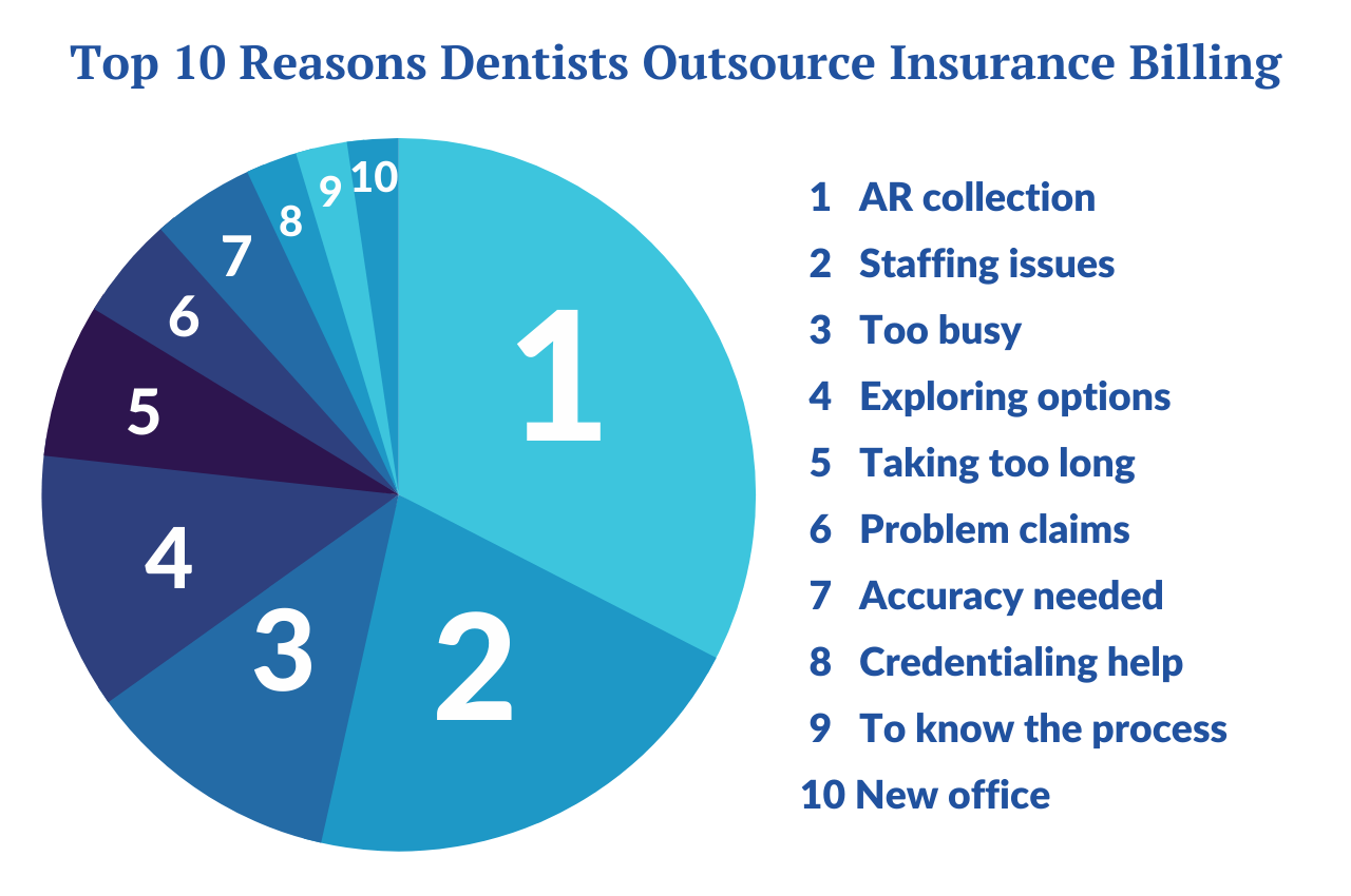 10 reasons dentists outsource (blog post) (2)