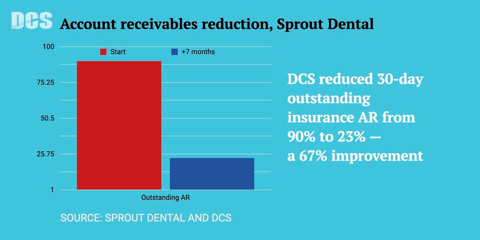 DCS reducing 30-day outstanding insurance AR during healthcare workforce shortage