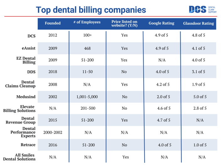 Copy of Top dental billing companies