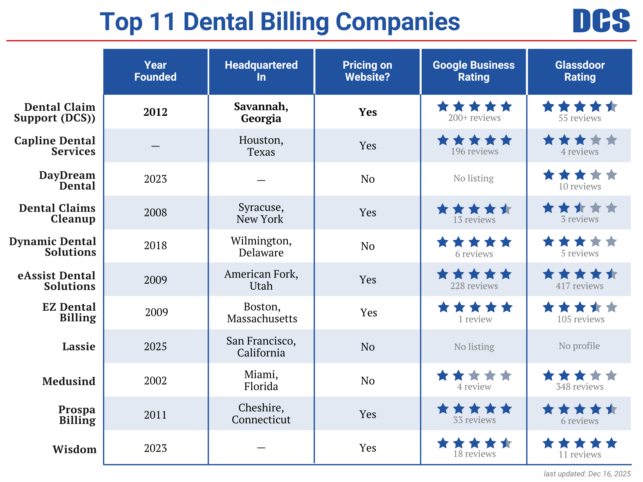 DCS-top-dental-billing-companies-2026