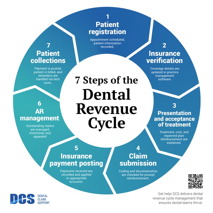 7 steps of revenue cycle management flow chart
