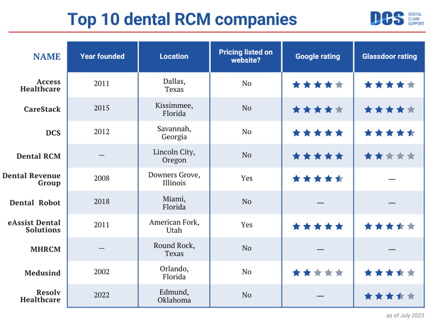 Top 10 Dental RCM Companies