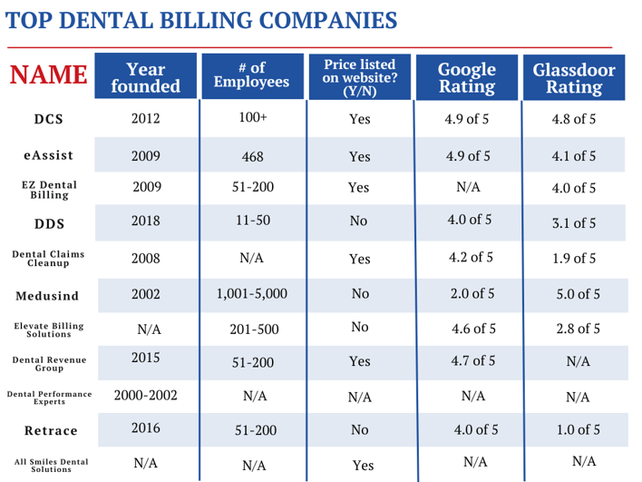 Top dental billing companies (1)