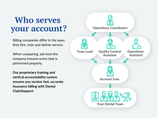 Flow chart explaining who works on your account at Dental ClaimSupport